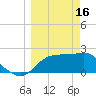 Carrabelle tide chart for Thursday, March 16, 2023