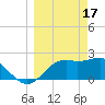 Carrabelle tide chart for Friday, March 17, 2023
