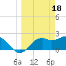 Carrabelle tide chart for Saturday, March 18, 2023