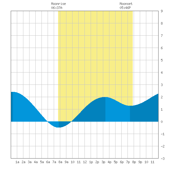 Carrabelle tide chart for Sunday, March 19, 2023
