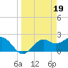 Carrabelle tide chart for Sunday, March 19, 2023