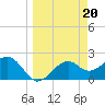 Carrabelle tide chart for Monday, March 20, 2023