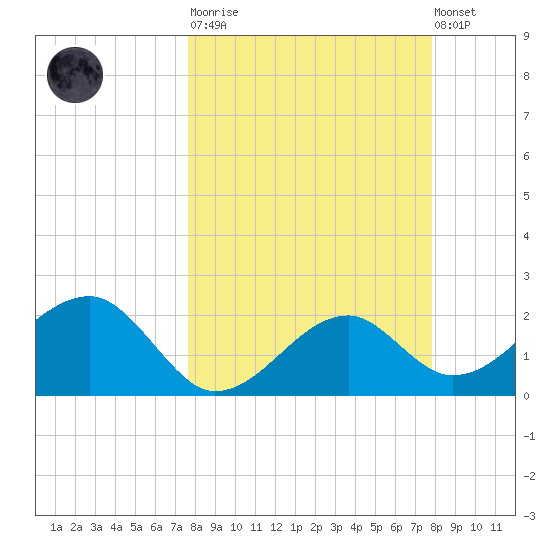Carrabelle tide chart for Tuesday, March 21, 2023