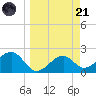 Carrabelle tide chart for Tuesday, March 21, 2023