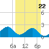 Carrabelle tide chart for Wednesday, March 22, 2023
