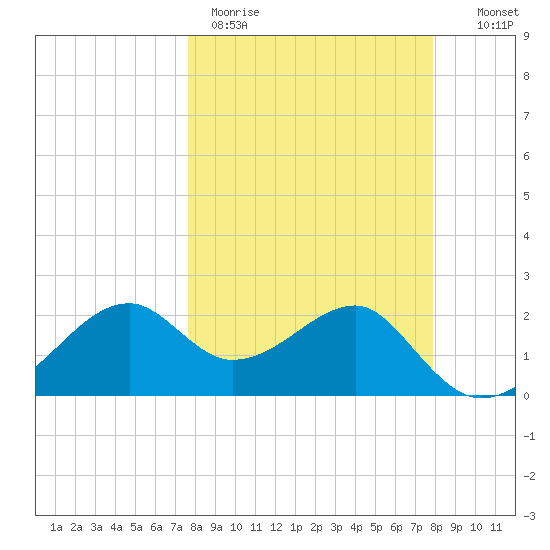 Carrabelle tide chart for Thursday, March 23, 2023