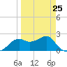 Carrabelle tide chart for Saturday, March 25, 2023