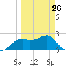 Carrabelle tide chart for Sunday, March 26, 2023