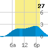 Carrabelle tide chart for Monday, March 27, 2023