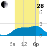 Carrabelle tide chart for Tuesday, March 28, 2023