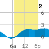 Carrabelle tide chart for Thursday, March 2, 2023