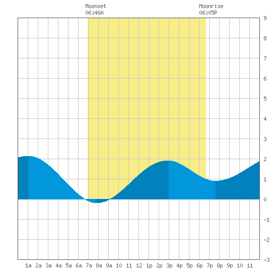 Carrabelle tide chart for Monday, March 6, 2023