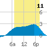 Carrabelle tide chart for Tuesday, April 11, 2023