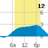 Carrabelle tide chart for Wednesday, April 12, 2023