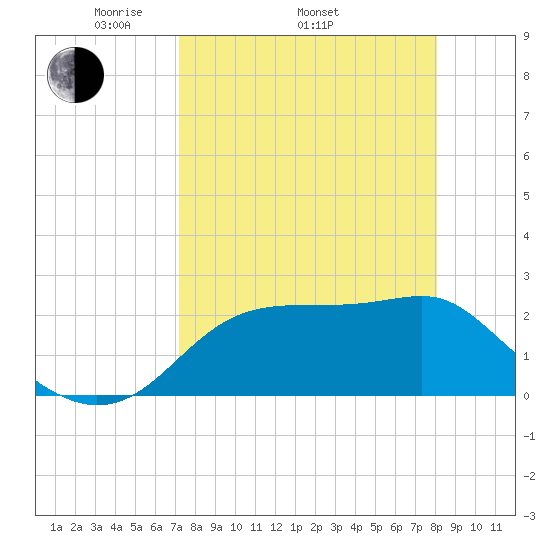 Carrabelle tide chart for Thursday, April 13, 2023