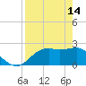 Carrabelle tide chart for Friday, April 14, 2023