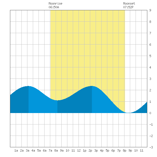 Carrabelle tide chart for Wednesday, April 19, 2023