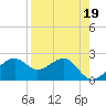 Carrabelle tide chart for Wednesday, April 19, 2023