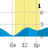 Carrabelle tide chart for Saturday, April 1, 2023