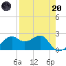 Carrabelle tide chart for Thursday, April 20, 2023