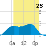 Carrabelle tide chart for Sunday, April 23, 2023