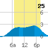 Carrabelle tide chart for Tuesday, April 25, 2023