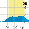 Carrabelle tide chart for Wednesday, April 26, 2023