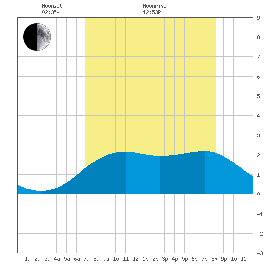 Carrabelle tide chart for Thursday, April 27, 2023