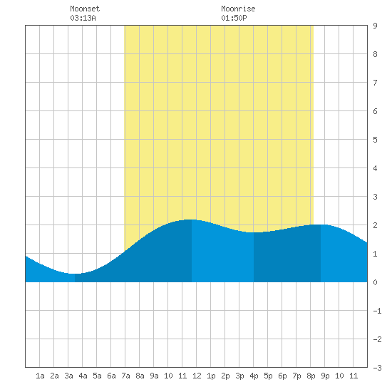 Carrabelle tide chart for Friday, April 28, 2023
