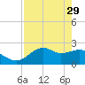 Carrabelle tide chart for Saturday, April 29, 2023