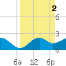 Carrabelle tide chart for Sunday, April 2, 2023