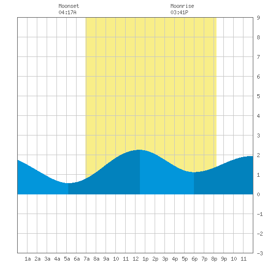 Carrabelle tide chart for Sunday, April 30, 2023