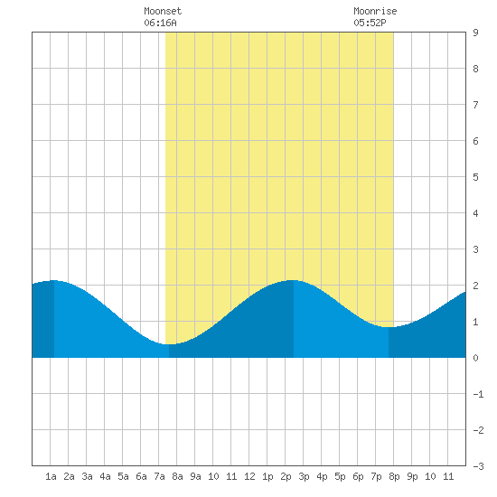 Carrabelle tide chart for Monday, April 3, 2023