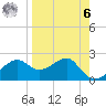 Carrabelle tide chart for Thursday, April 6, 2023