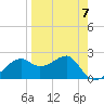 Carrabelle tide chart for Friday, April 7, 2023