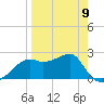 Carrabelle tide chart for Sunday, April 9, 2023