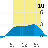Carrabelle tide chart for Wednesday, May 10, 2023
