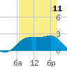 Carrabelle tide chart for Thursday, May 11, 2023