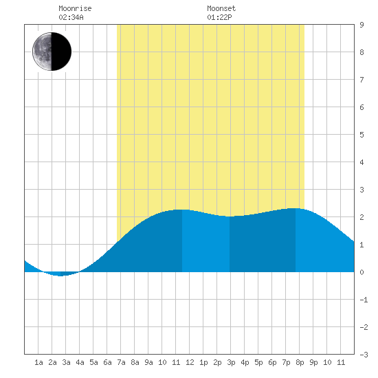 Carrabelle tide chart for Friday, May 12, 2023