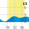 Carrabelle tide chart for Saturday, May 13, 2023