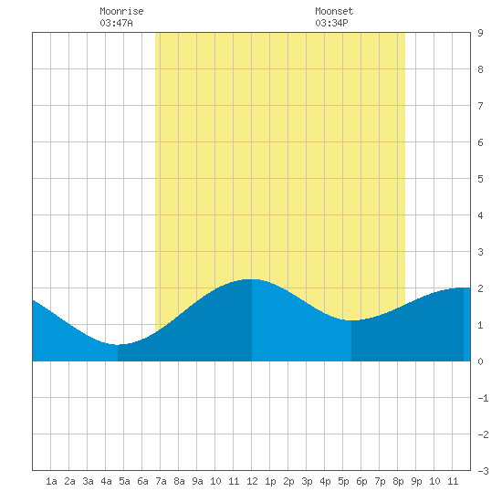 Carrabelle tide chart for Sunday, May 14, 2023