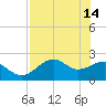 Carrabelle tide chart for Sunday, May 14, 2023