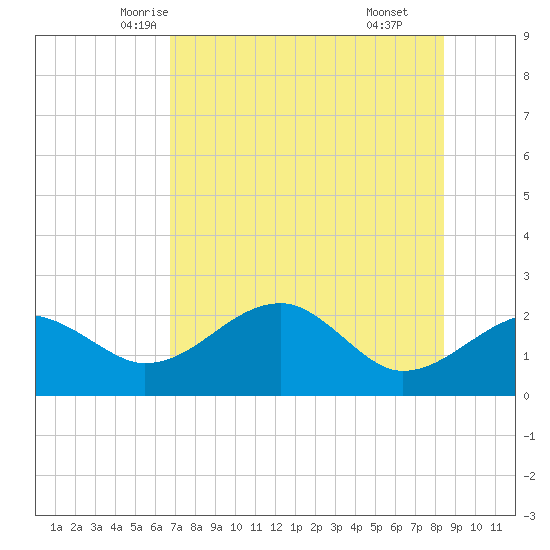 Carrabelle tide chart for Monday, May 15, 2023