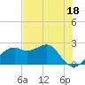 Carrabelle tide chart for Thursday, May 18, 2023