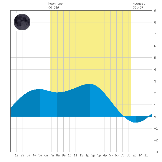 Carrabelle tide chart for Friday, May 19, 2023