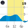 Carrabelle tide chart for Friday, May 19, 2023