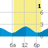 Carrabelle tide chart for Monday, May 1, 2023