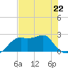 Carrabelle tide chart for Monday, May 22, 2023