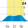 Carrabelle tide chart for Wednesday, May 24, 2023
