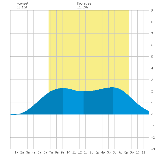 Carrabelle tide chart for Thursday, May 25, 2023